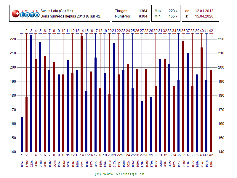 Statistiques des bons num�ros Swiss Loto