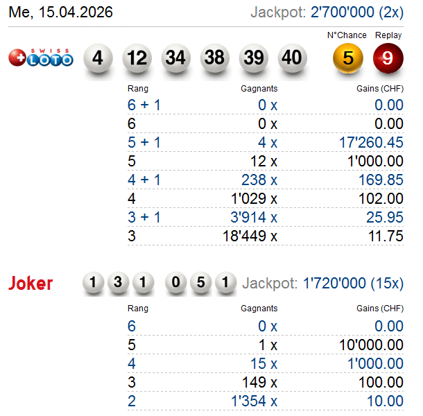 R�sultats actuels du Swiss Loto